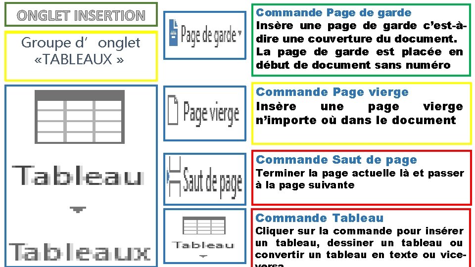 Groupe d’onglet «PAGES » «TABLEAUX » Commande Page de garde Insère une page de