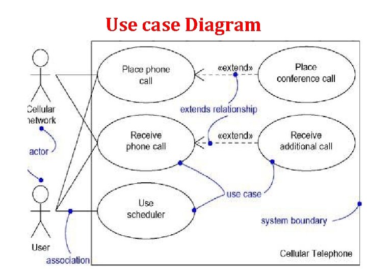 Use case Diagram Use case Diagram