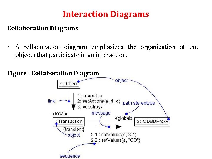 Interaction Diagrams Collaboration Diagrams • A collaboration diagram emphasizes the organization of the objects Interaction Diagrams Collaboration Diagrams • A collaboration diagram emphasizes the organization of the objects