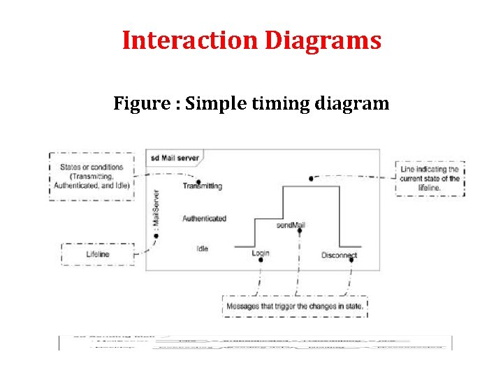 Interaction Diagrams Figure : Simple timing diagram Interaction Diagrams Figure : Simple timing diagram