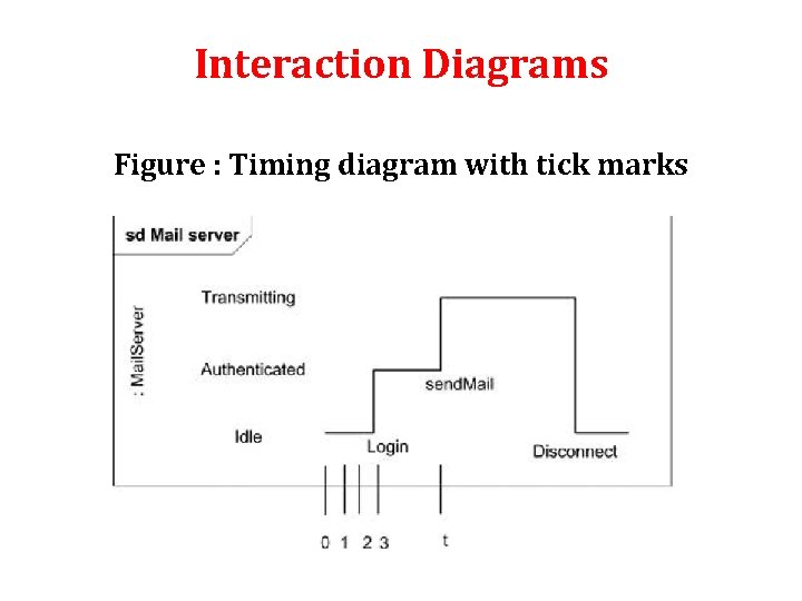Interaction Diagrams Figure : Timing diagram with tick marks Interaction Diagrams Figure : Timing diagram with tick marks