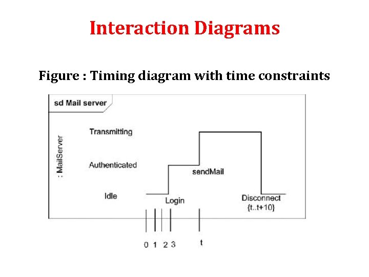 Interaction Diagrams Figure : Timing diagram with time constraints Interaction Diagrams Figure : Timing diagram with time constraints