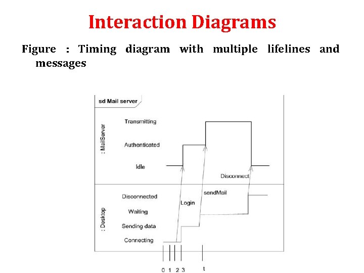 Interaction Diagrams Figure : Timing diagram with multiple lifelines and messages Interaction Diagrams Figure : Timing diagram with multiple lifelines and messages