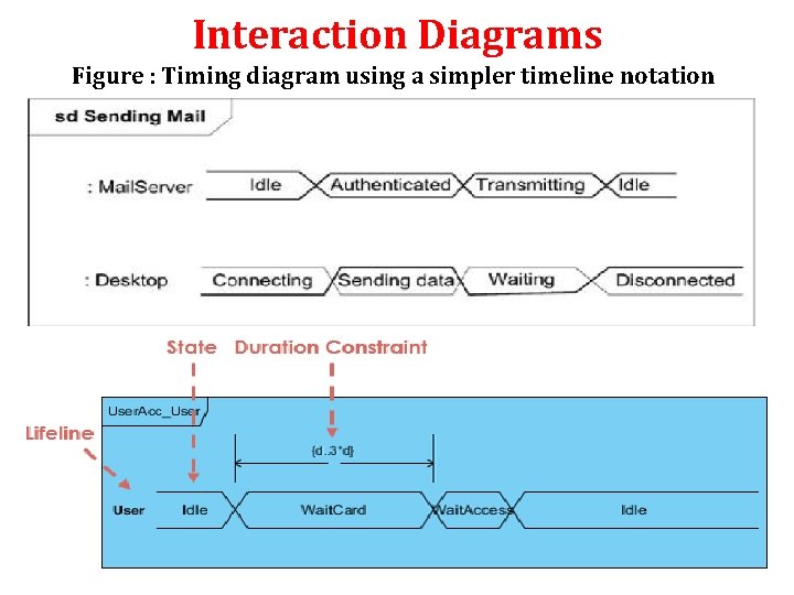 Interaction Diagrams Figure : Timing diagram using a simpler timeline notation Interaction Diagrams Figure : Timing diagram using a simpler timeline notation