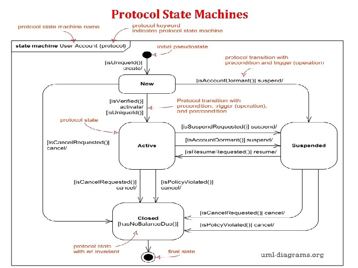 Protocol State Machines Protocol State Machines