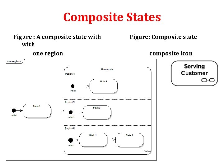 Composite States Figure : A composite state with one region Figure: Composite state composite Composite States Figure : A composite state with one region Figure: Composite state composite