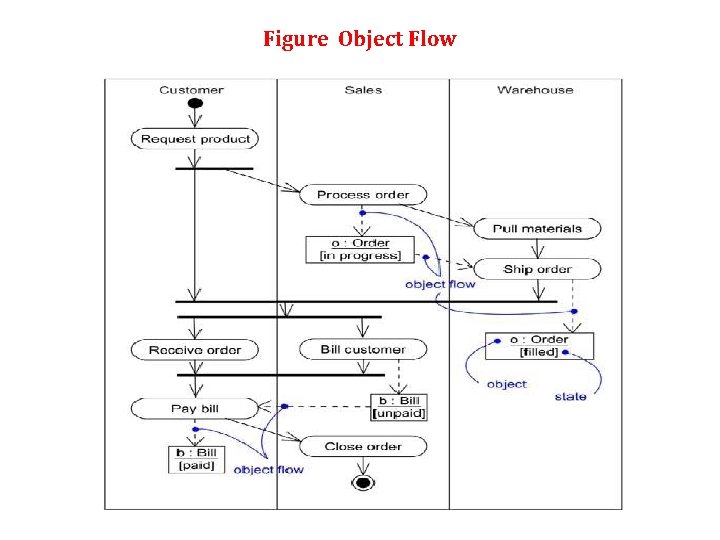Figure Object Flow Figure Object Flow
