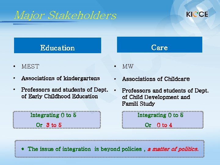 Major Stakeholders Care Education • MEST • MW • Associations of kindergartens • Associations