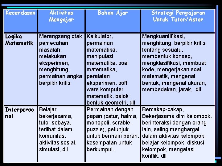 Kecerdasan Aktivitas Mengajar Bahan Ajar Logika Matematik Merangsang otak, pemecahan masalah, melakukan eksperimen, menghitung,