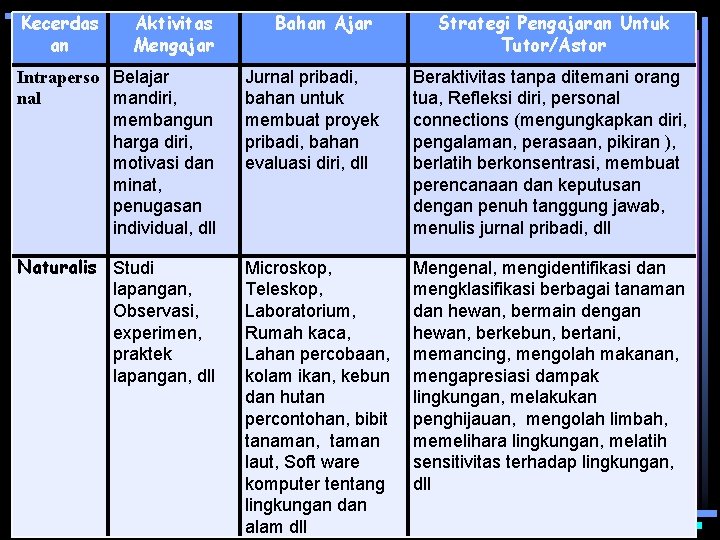 Kecerdas an Aktivitas Mengajar Bahan Ajar Strategi Pengajaran Untuk Tutor/Astor Intraperso Belajar nal mandiri,