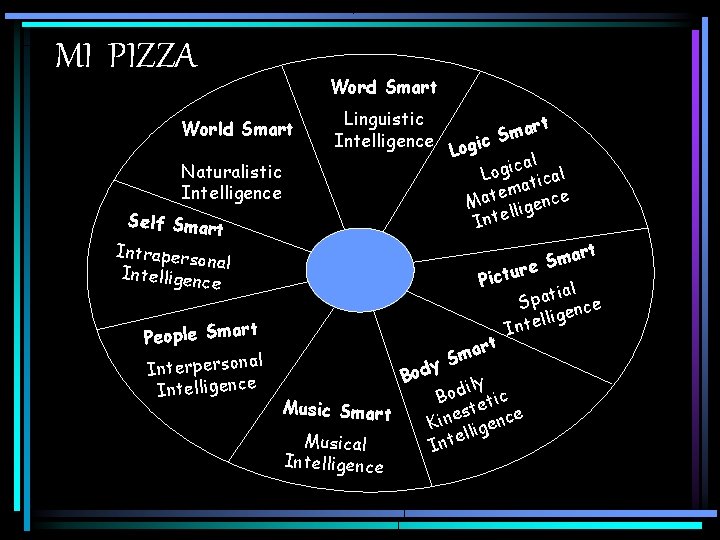 MI PIZZA Word Smart World Smart Naturalistic Intelligence Self Smar t Intraperso nal Intelligenc