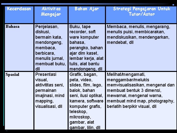 Kecerdasan Bahasa Spasial Aktivitas Mengajar Bahan Ajar Penjelasan, diskusi, bermain kata, mendongeng, membaca, berbicara,