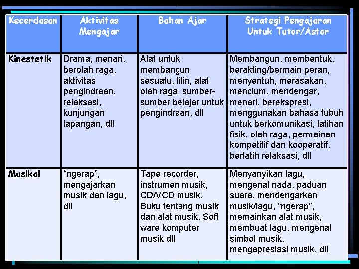 Kecerdasan Aktivitas Mengajar Bahan Ajar Strategi Pengajaran Untuk Tutor/Astor Kinestetik Drama, menari, berolah raga,