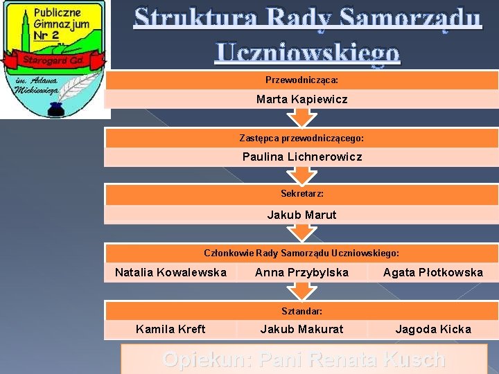 Struktura Rady Samorządu Uczniowskiego Przewodnicząca: Marta Kapiewicz Zastępca przewodniczącego: Paulina Lichnerowicz Sekretarz: Jakub Marut