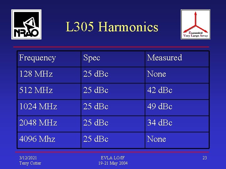 L 305 Harmonics Frequency Spec Measured 128 MHz 25 d. Bc None 512 MHz