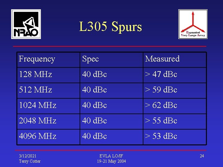 L 305 Spurs Frequency Spec Measured 128 MHz 40 d. Bc > 47 d.