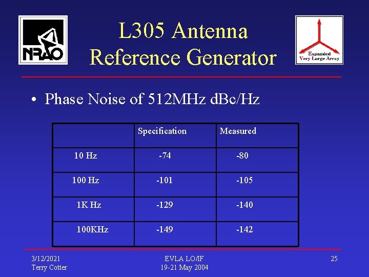 L 305 Antenna Reference Generator • Phase Noise of 512 MHz d. Bc/Hz Specification