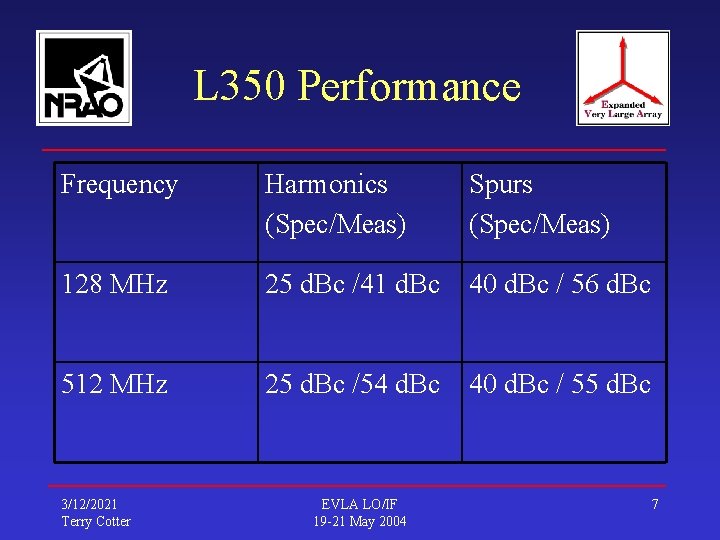 L 350 Performance Frequency Harmonics (Spec/Meas) Spurs (Spec/Meas) 128 MHz 25 d. Bc /41
