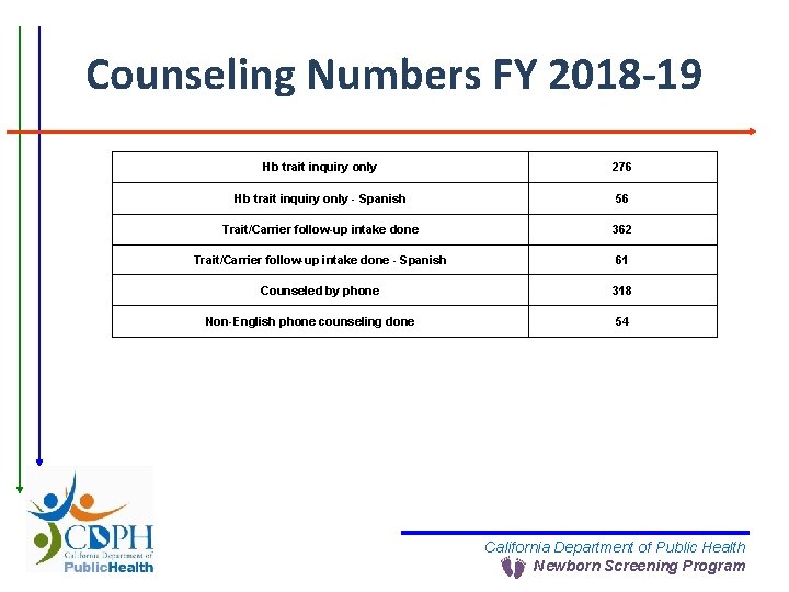 Counseling Numbers FY 2018 -19 Hb trait inquiry only 276 Hb trait inquiry only