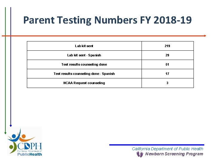 Parent Testing Numbers FY 2018 -19 Lab kit sent 219 Lab kit sent -