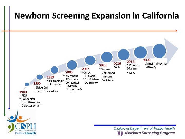 Newborn Screening Expansion in California *ALD * Severe 2005 *Cystic Combined * Metabolic Fibrosis