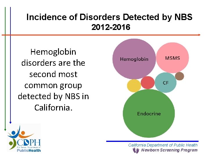 Incidence of Disorders Detected by NBS 2012 -2016 Hemoglobin disorders are the second most