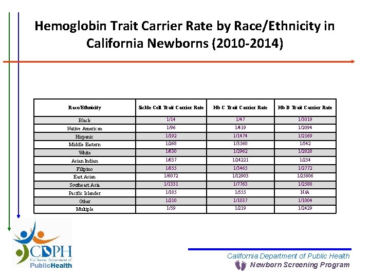 Hemoglobin Trait Carrier Rate by Race/Ethnicity in California Newborns (2010 -2014) Race/Ethnicity Sickle Cell