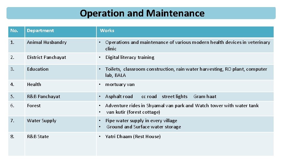 Operation and Maintenance No. Department Works 1. Animal Husbandry • Operations and maintenance of