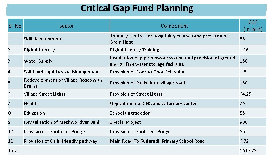 Critical Gap Fund Planning Sr. No. sector Component CGF (In lakh) 1 Skill development