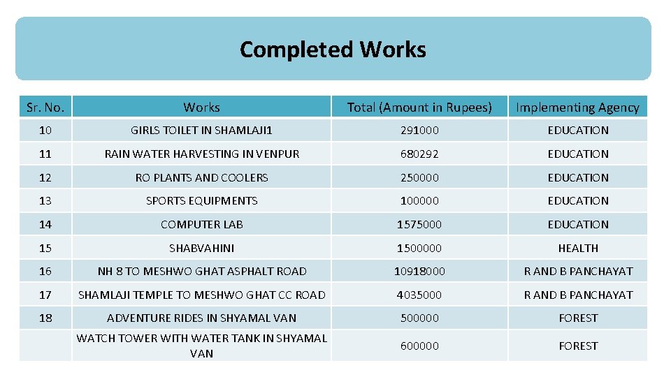 Completed Works Sr. No. Works Total (Amount in Rupees) Implementing Agency 10 GIRLS TOILET