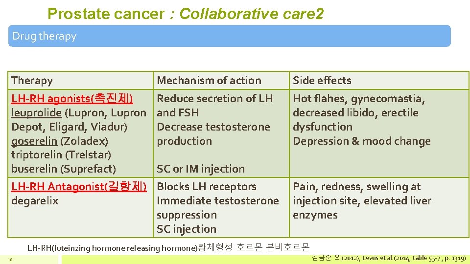 Prostate cancer : Collaborative care 2 Drug therapy Therapy Mechanism of action Side effects
