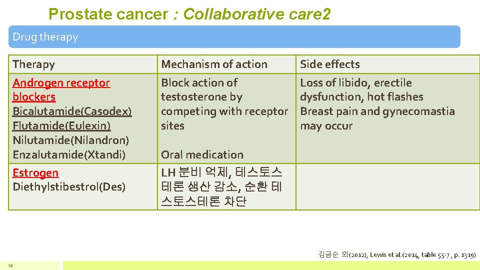 Prostate cancer : Collaborative care 2 Drug therapy Therapy Mechanism of action Side effects
