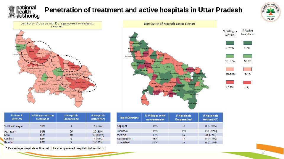 Penetration of treatment and active hospitals in Uttar Pradesh 10 