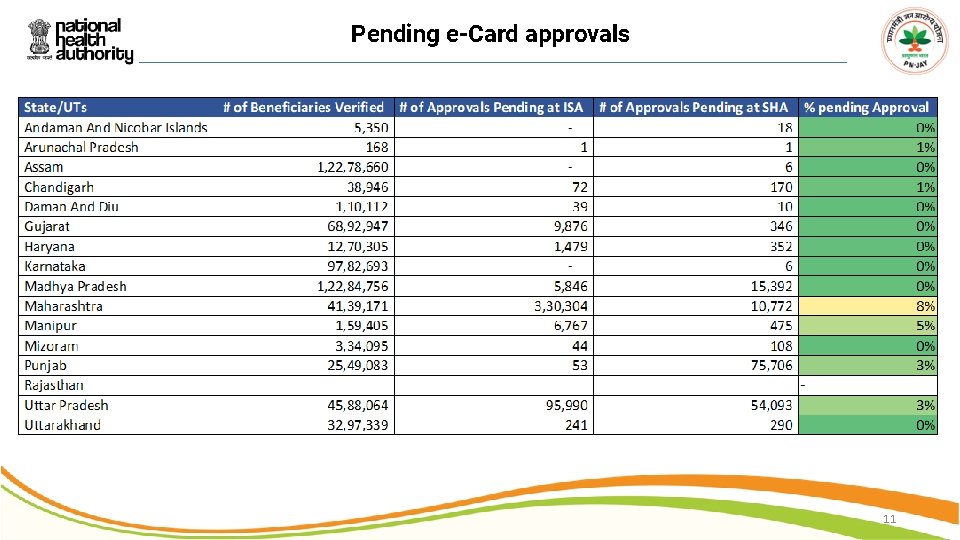 Pending e-Card approvals 11 