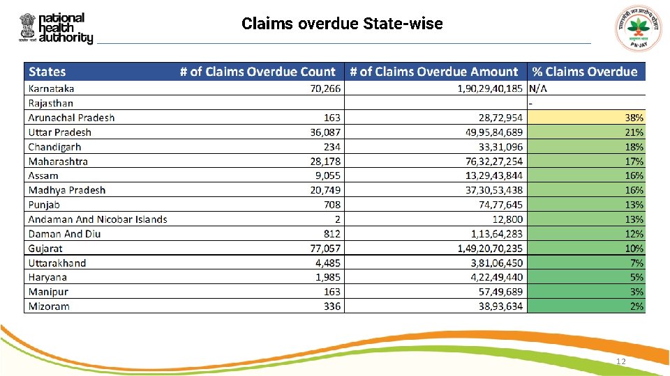 Claims overdue State-wise 12 