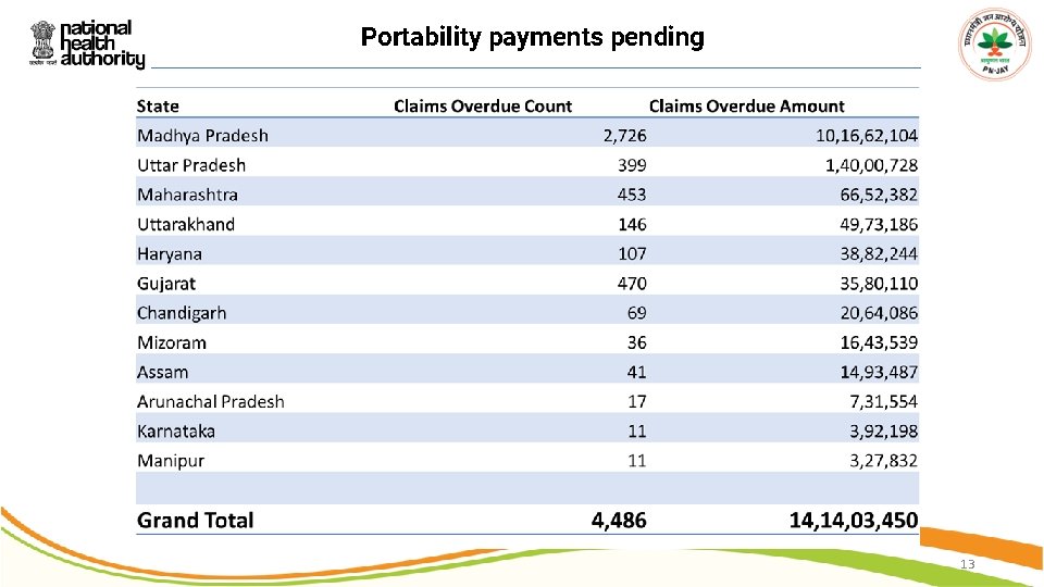Portability payments pending 13 