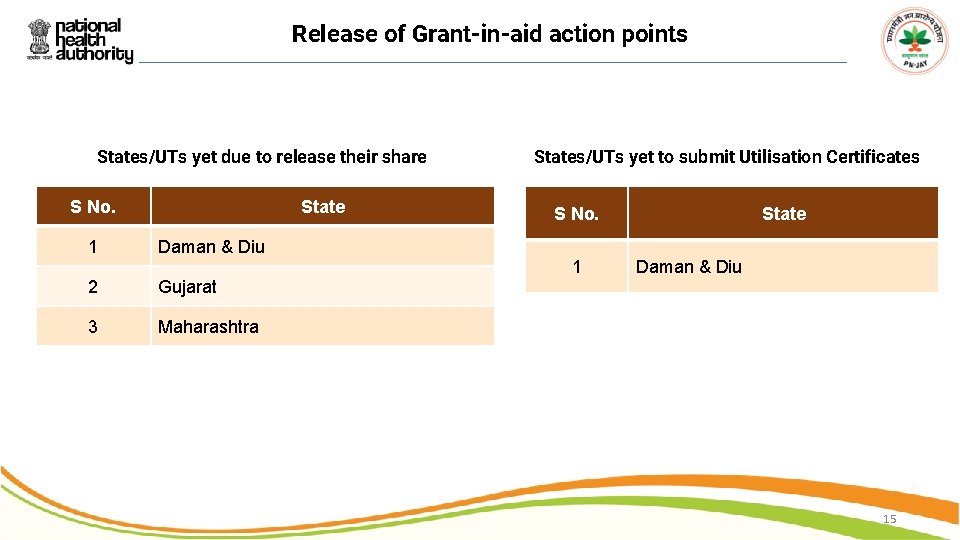 Release of Grant-in-aid action points States/UTs yet due to release their share S No.