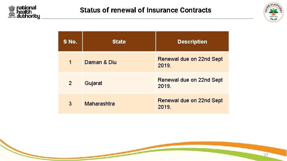 Status of renewal of Insurance Contracts S No. State Description 1 Daman & Diu