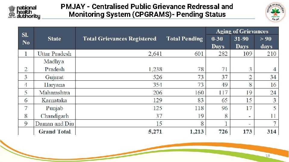 PMJAY - Centralised Public Grievance Redressal and Monitoring System (CPGRAMS)- Pending Status 18 