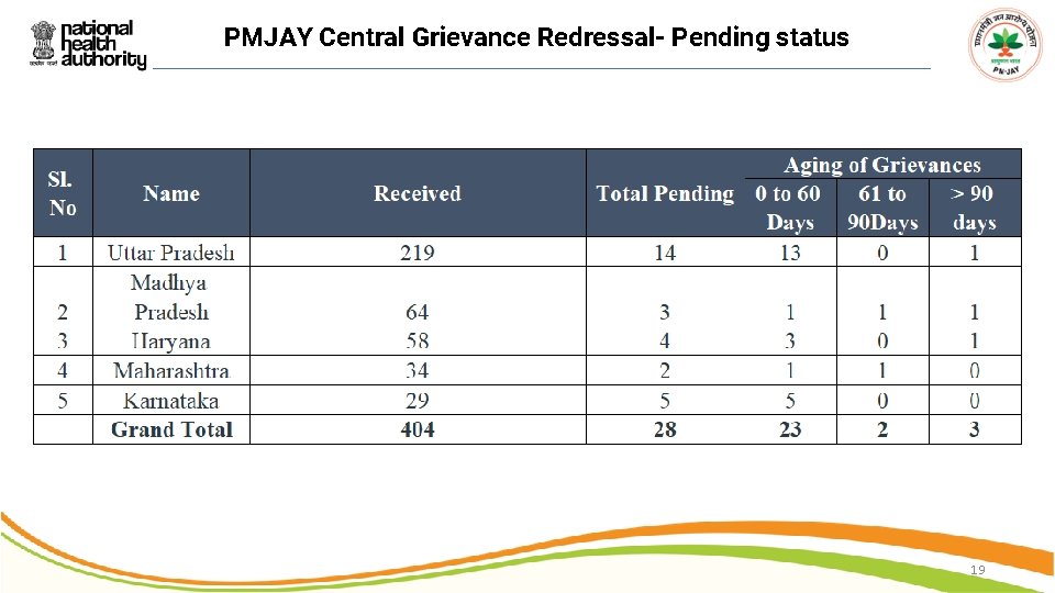 PMJAY Central Grievance Redressal- Pending status 19 