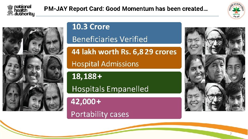 PM-JAY Report Card: Good Momentum has been created… 10. 3 Crore Beneficiaries Verified 44