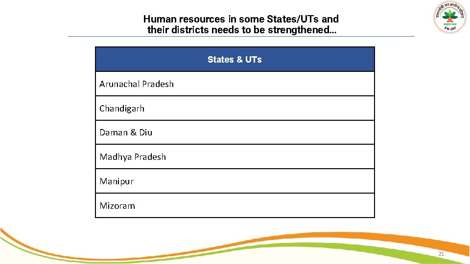 Human resources in some States/UTs and their districts needs to be strengthened… States &