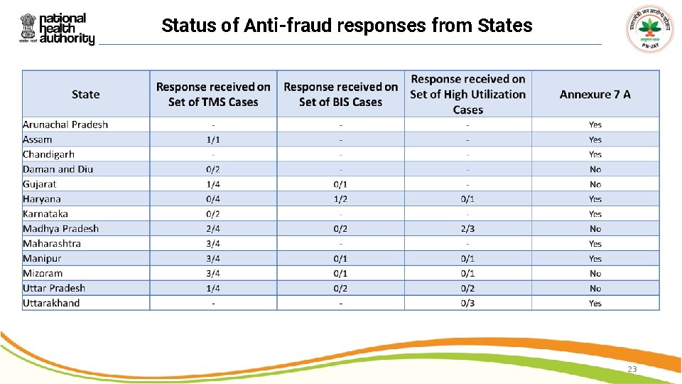 Status of Anti-fraud responses from States 23 