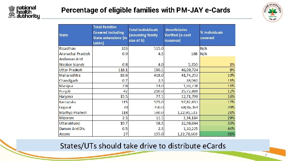 Percentage of eligible families with PM-JAY e-Cards States/UTs should take drive to distribute e.