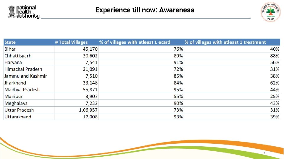 Experience till now: Awareness 7 