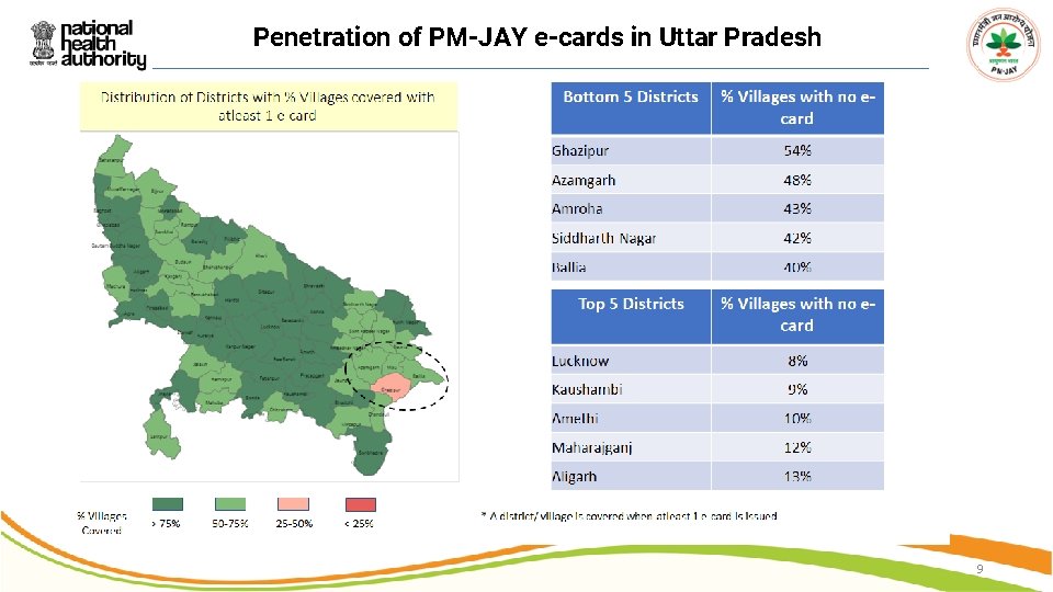 Penetration of PM-JAY e-cards in Uttar Pradesh 9 