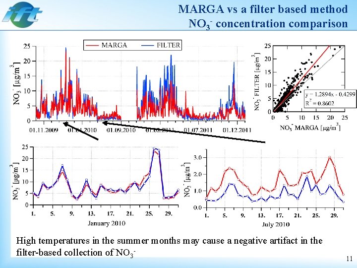 MARGA vs a filter based method NO 3 - concentration comparison High temperatures in