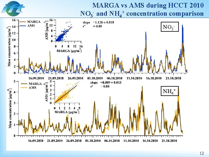 MARGA vs AMS during HCCT 2010 NO 3 - and NH 4+ concentration comparison