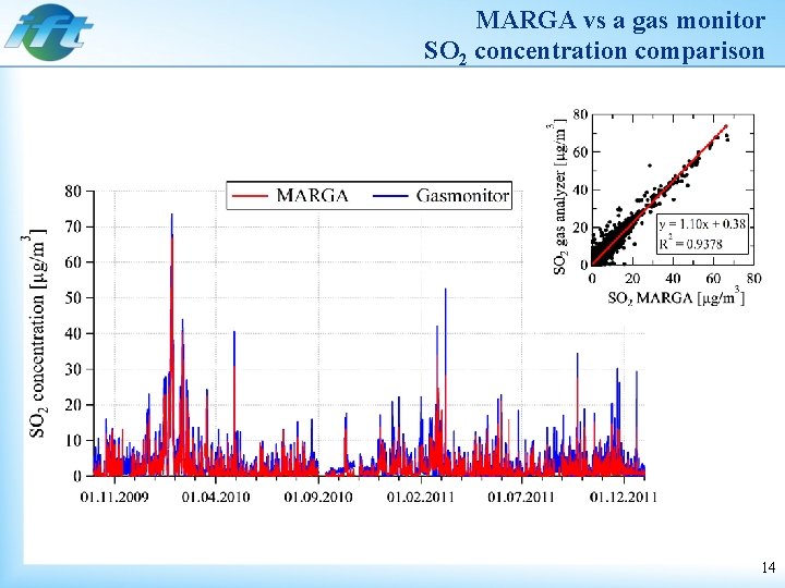 MARGA vs a gas monitor SO 2 concentration comparison 14 