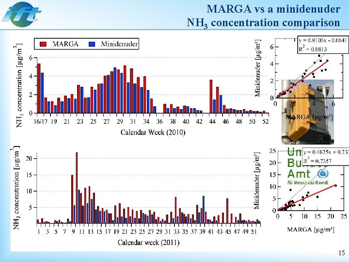 MARGA vs a minidenuder NH 3 concentration comparison 15 